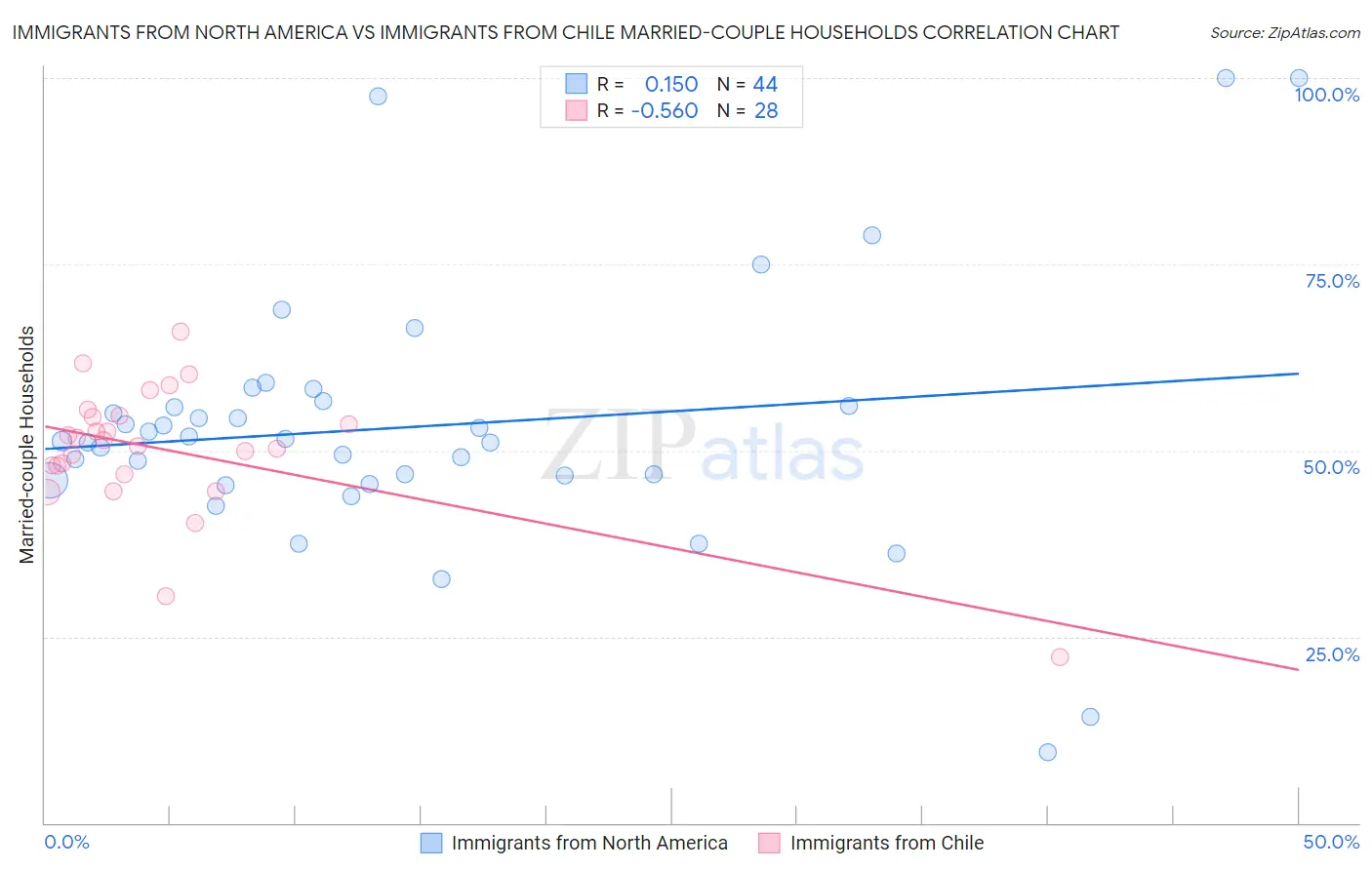 Immigrants from North America vs Immigrants from Chile Married-couple Households