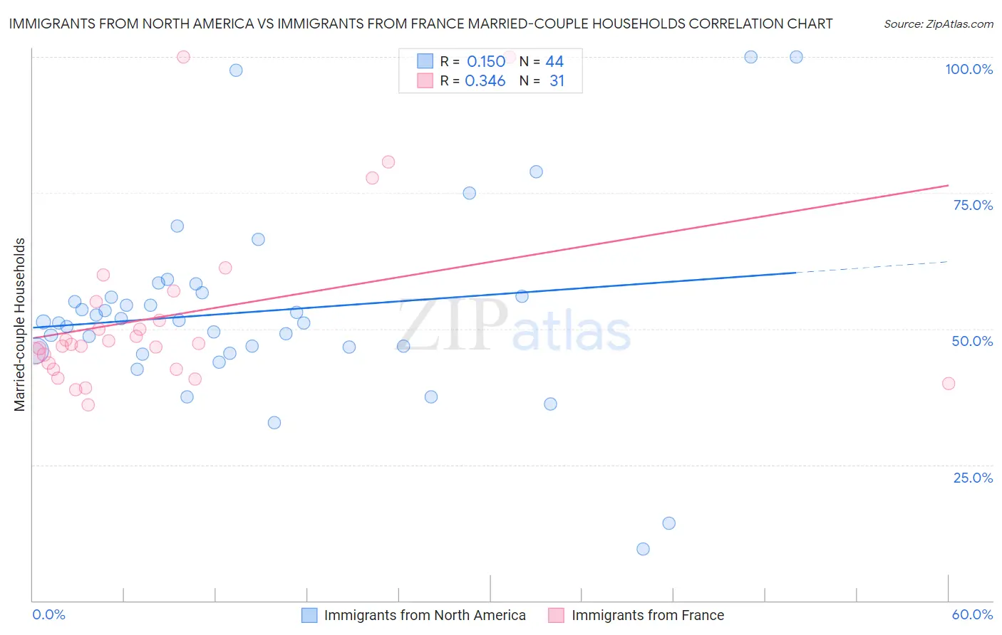 Immigrants from North America vs Immigrants from France Married-couple Households