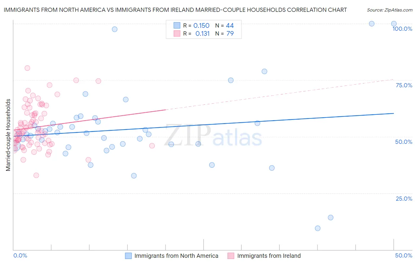 Immigrants from North America vs Immigrants from Ireland Married-couple Households