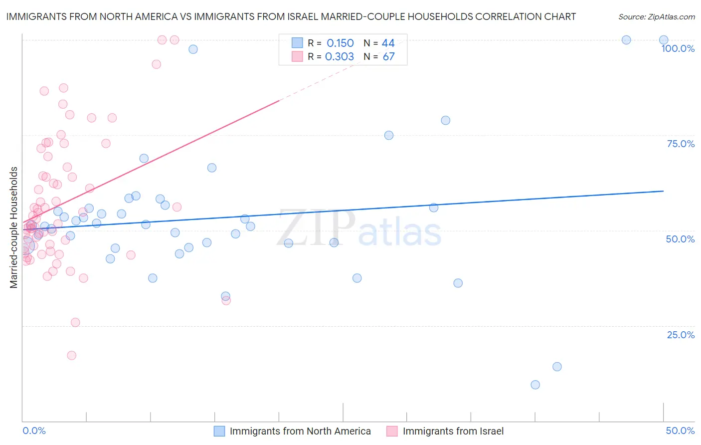 Immigrants from North America vs Immigrants from Israel Married-couple Households