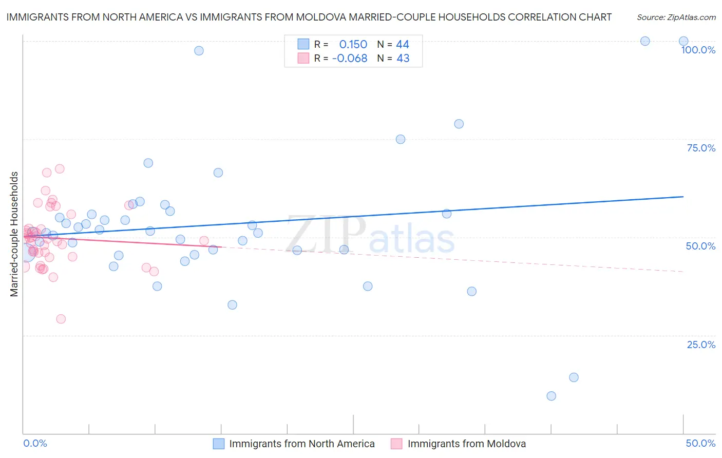 Immigrants from North America vs Immigrants from Moldova Married-couple Households