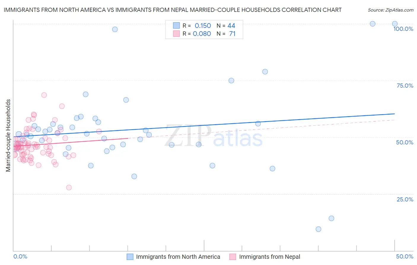 Immigrants from North America vs Immigrants from Nepal Married-couple Households