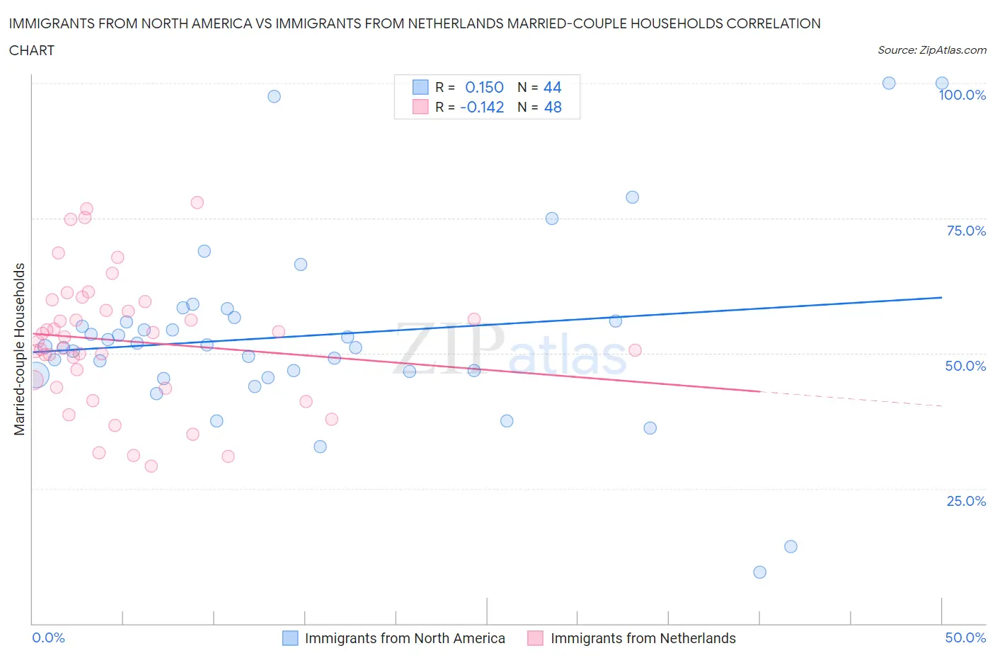 Immigrants from North America vs Immigrants from Netherlands Married-couple Households