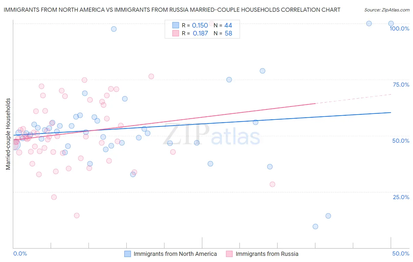 Immigrants from North America vs Immigrants from Russia Married-couple Households