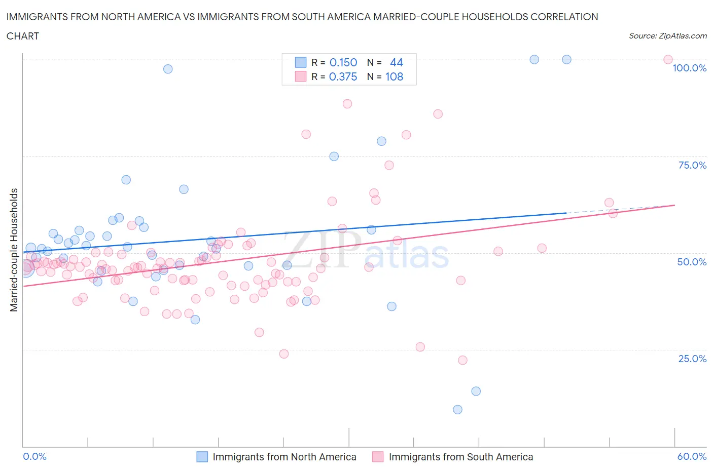 Immigrants from North America vs Immigrants from South America Married-couple Households