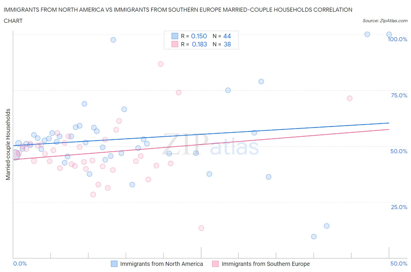 Immigrants from North America vs Immigrants from Southern Europe Married-couple Households