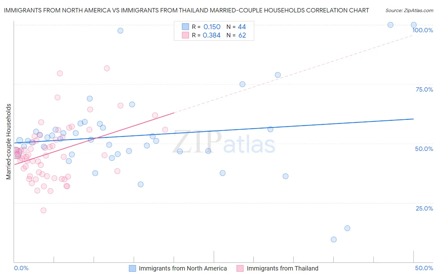 Immigrants from North America vs Immigrants from Thailand Married-couple Households