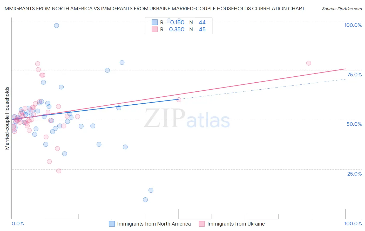 Immigrants from North America vs Immigrants from Ukraine Married-couple Households