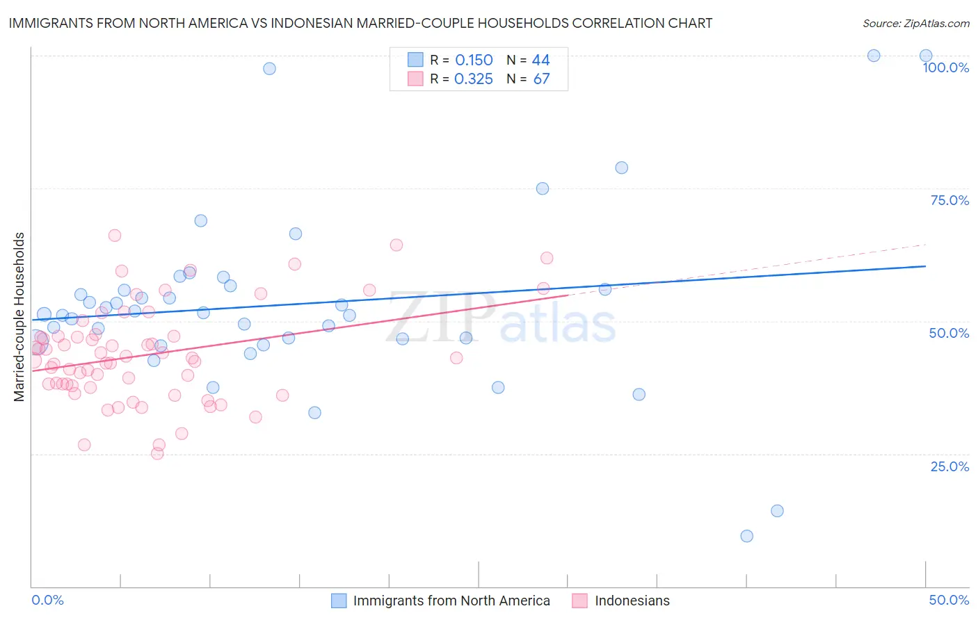 Immigrants from North America vs Indonesian Married-couple Households