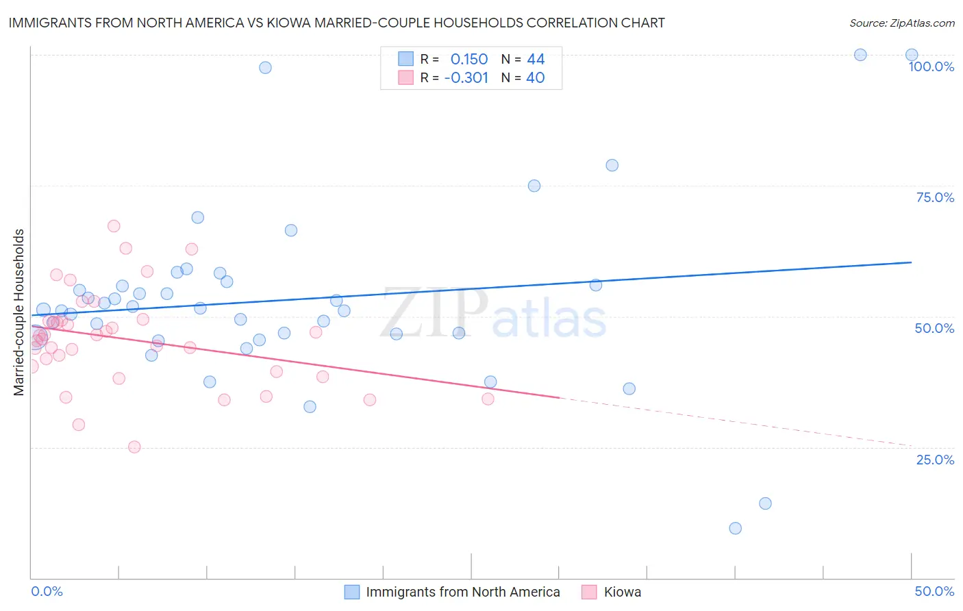 Immigrants from North America vs Kiowa Married-couple Households