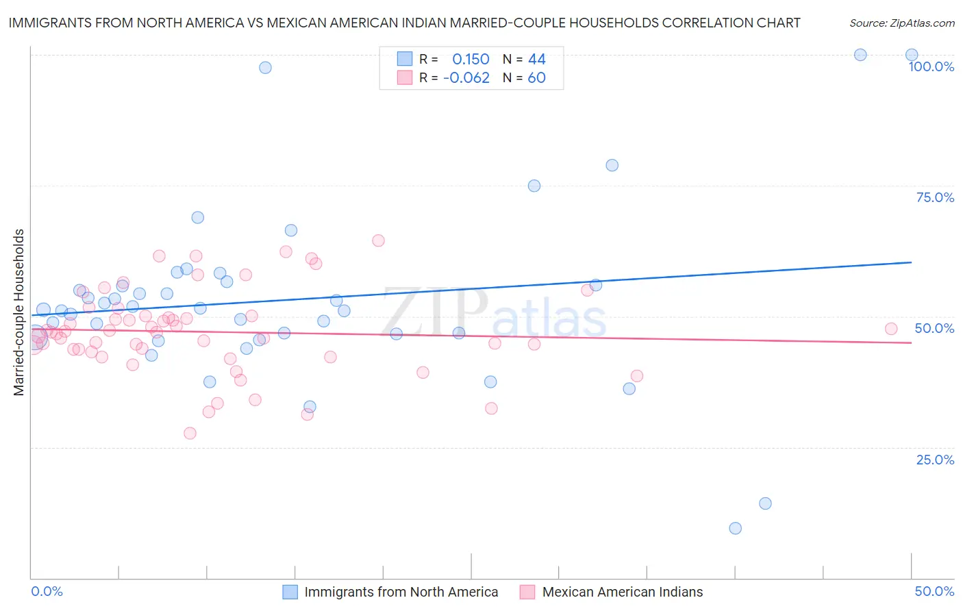 Immigrants from North America vs Mexican American Indian Married-couple Households