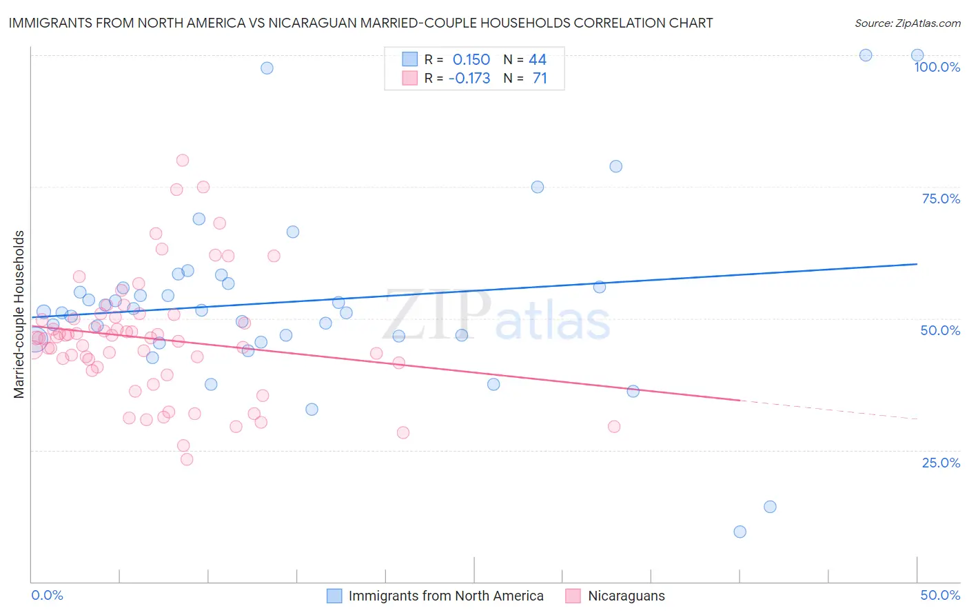 Immigrants from North America vs Nicaraguan Married-couple Households