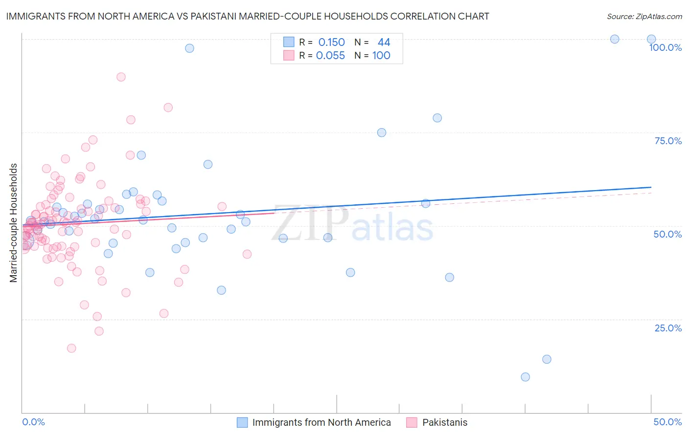 Immigrants from North America vs Pakistani Married-couple Households