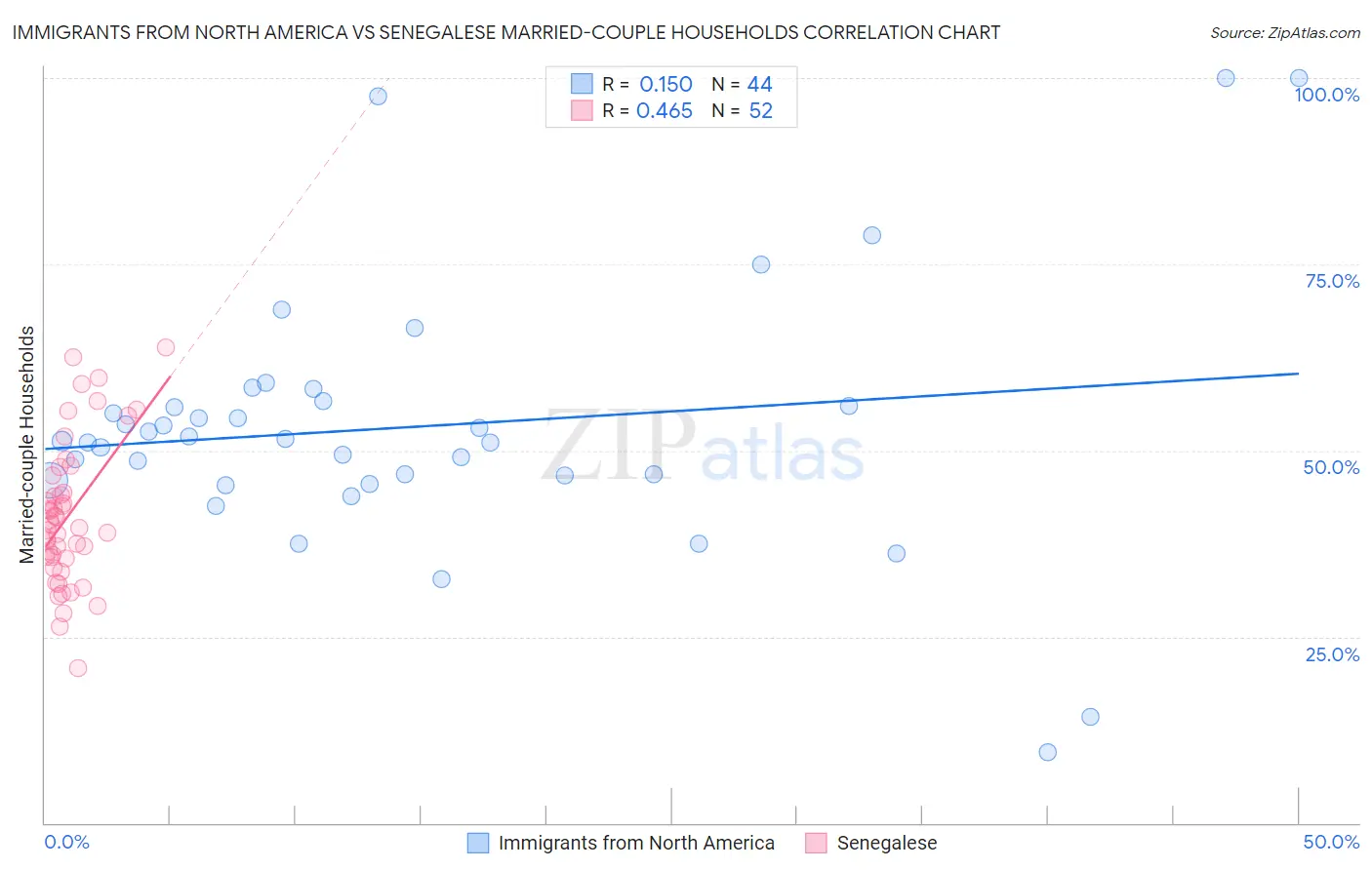 Immigrants from North America vs Senegalese Married-couple Households