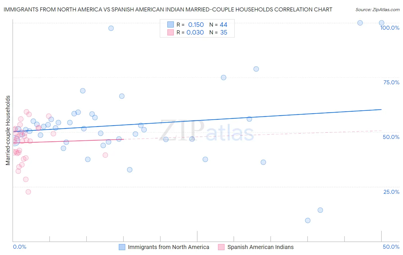 Immigrants from North America vs Spanish American Indian Married-couple Households