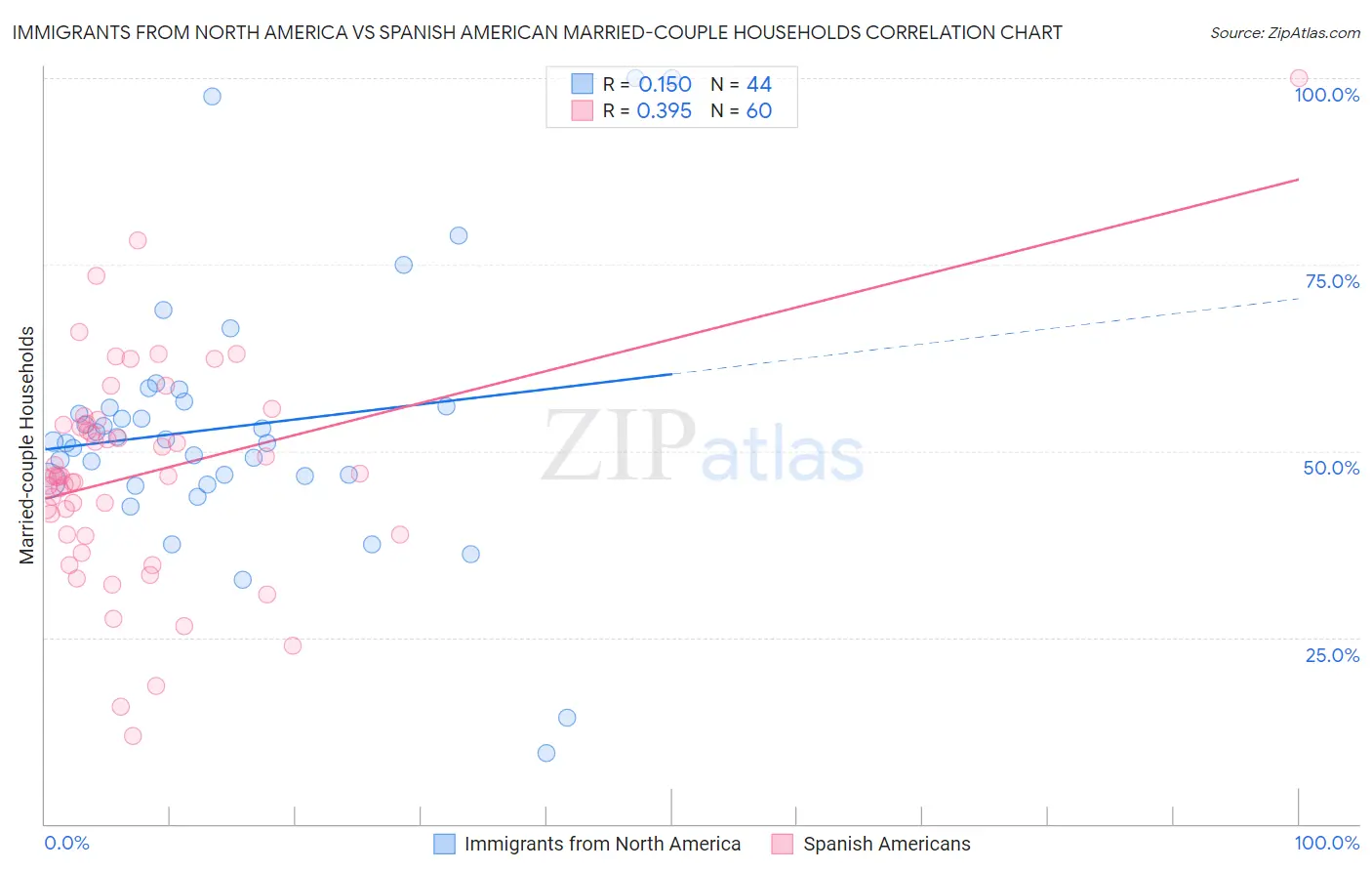 Immigrants from North America vs Spanish American Married-couple Households