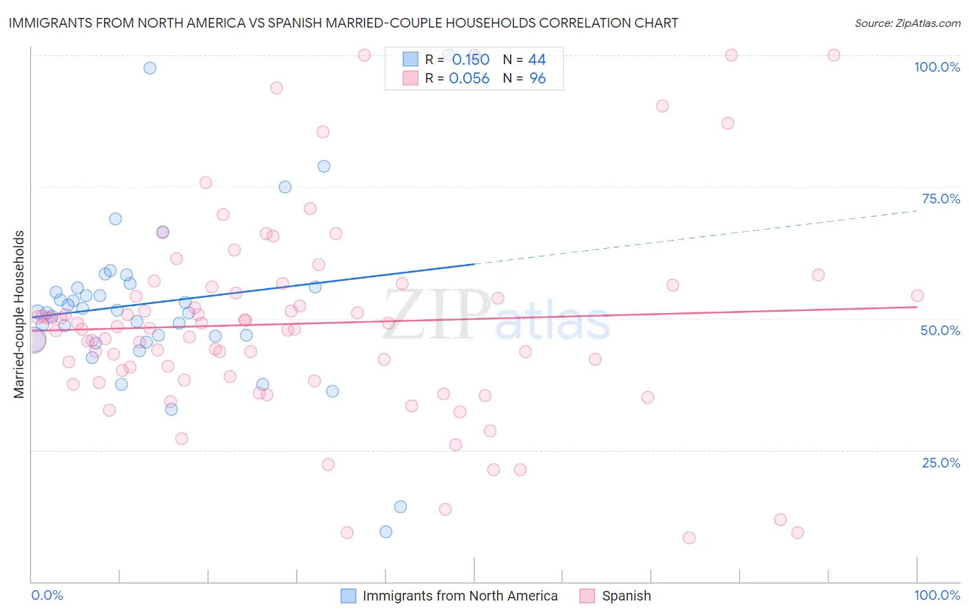 Immigrants from North America vs Spanish Married-couple Households