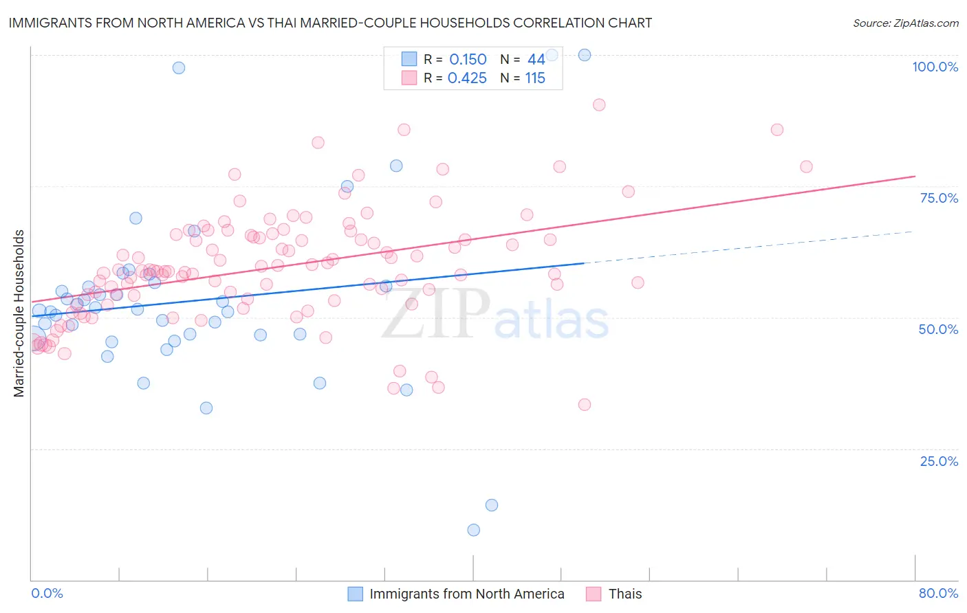 Immigrants from North America vs Thai Married-couple Households