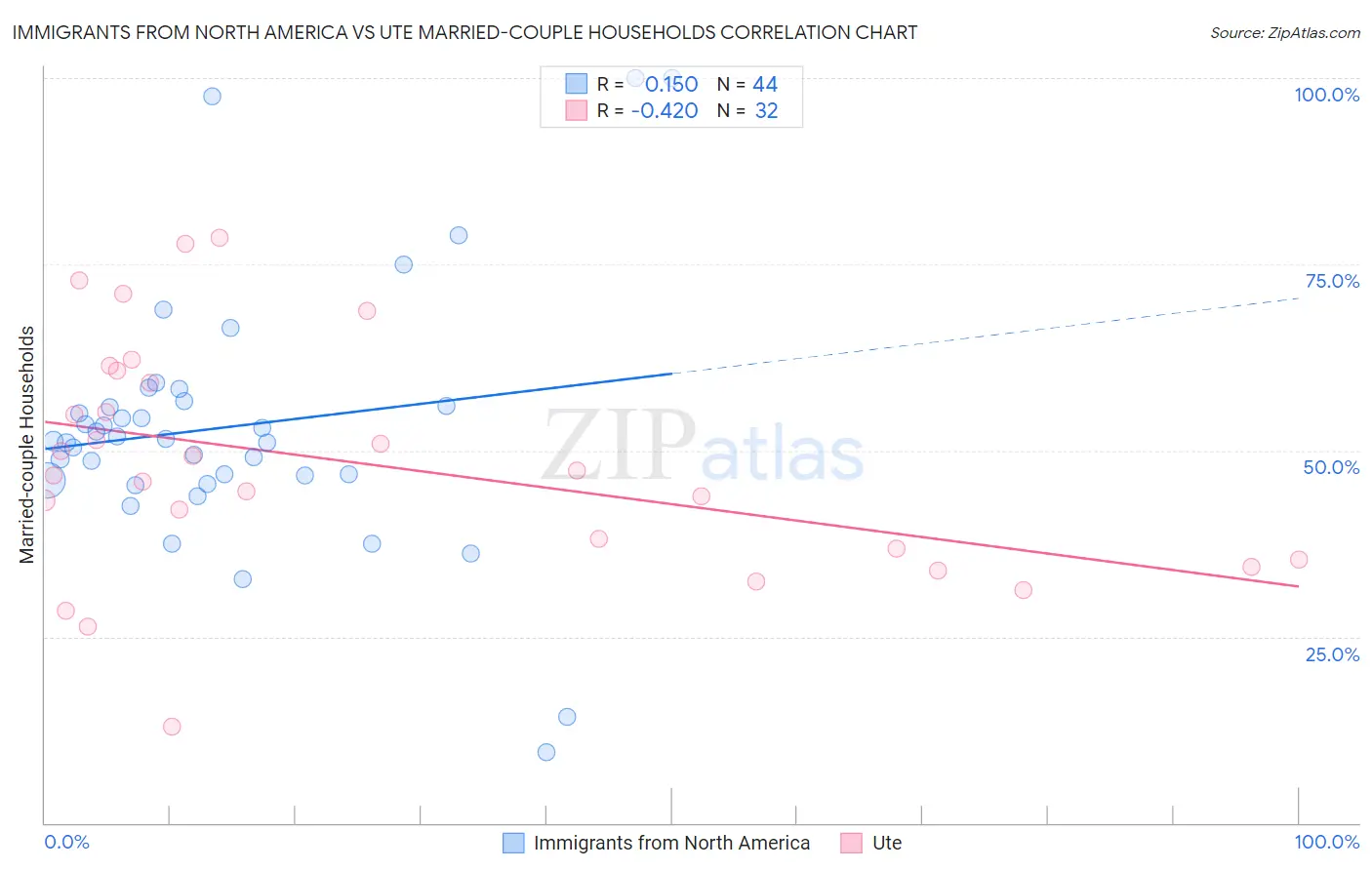 Immigrants from North America vs Ute Married-couple Households