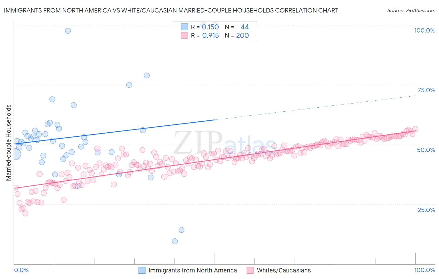 Immigrants from North America vs White/Caucasian Married-couple Households