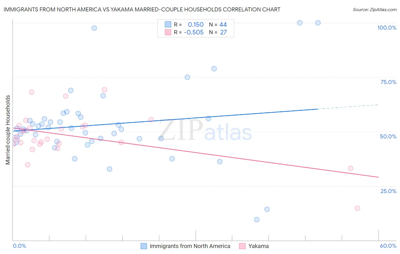 Immigrants from North America vs Yakama Married-couple Households