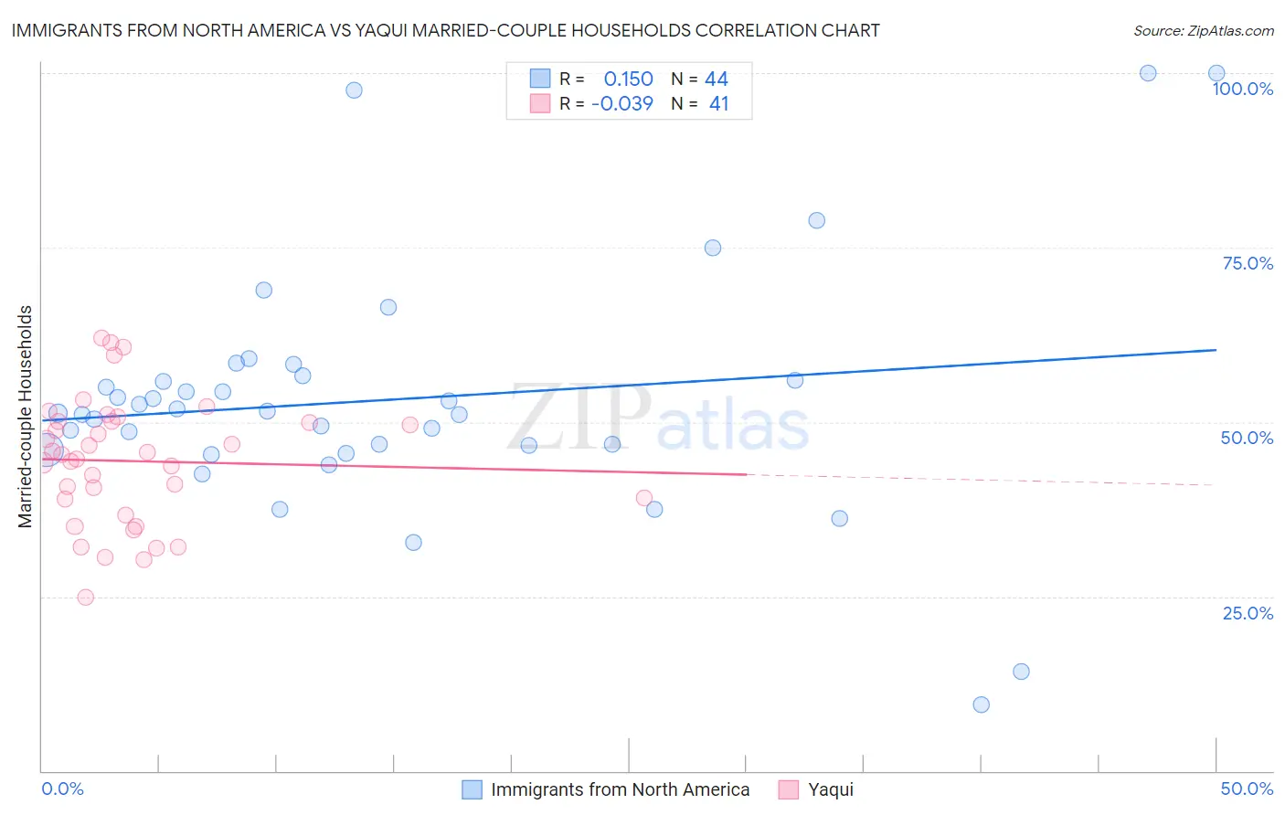 Immigrants from North America vs Yaqui Married-couple Households