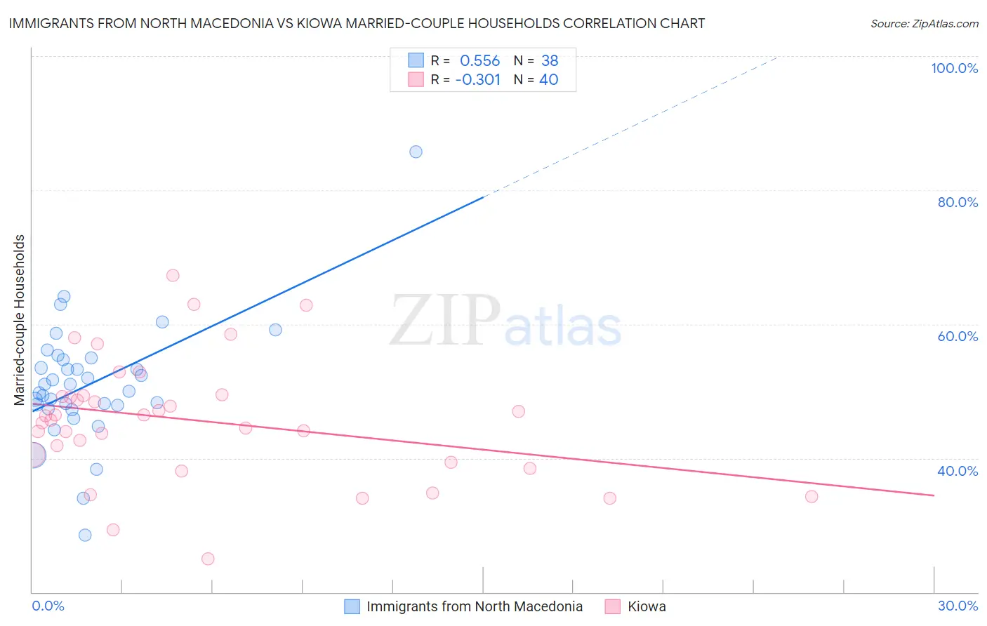 Immigrants from North Macedonia vs Kiowa Married-couple Households