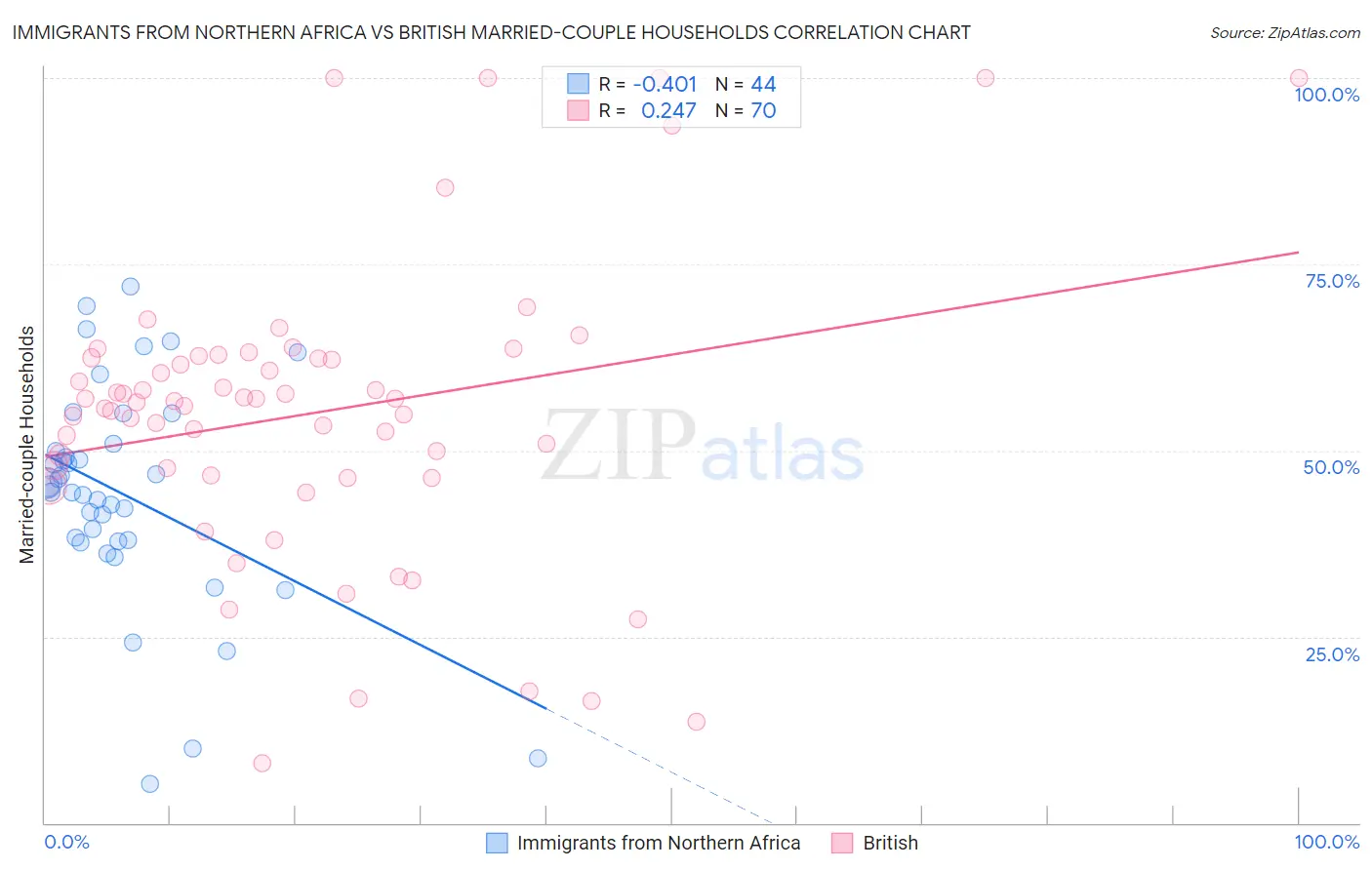 Immigrants from Northern Africa vs British Married-couple Households