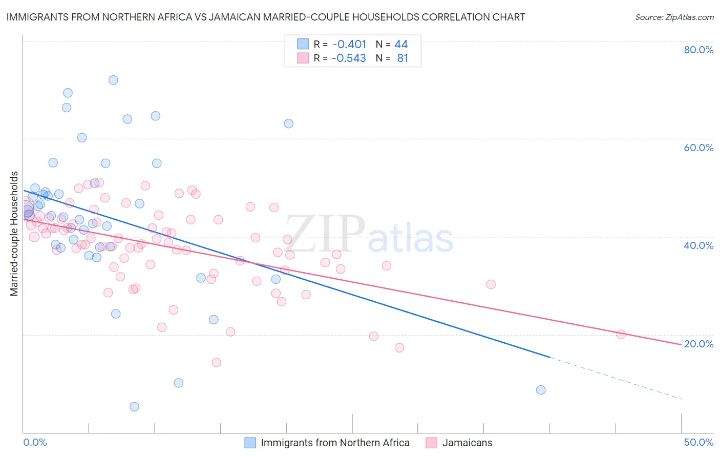 Immigrants from Northern Africa vs Jamaican Married-couple Households
