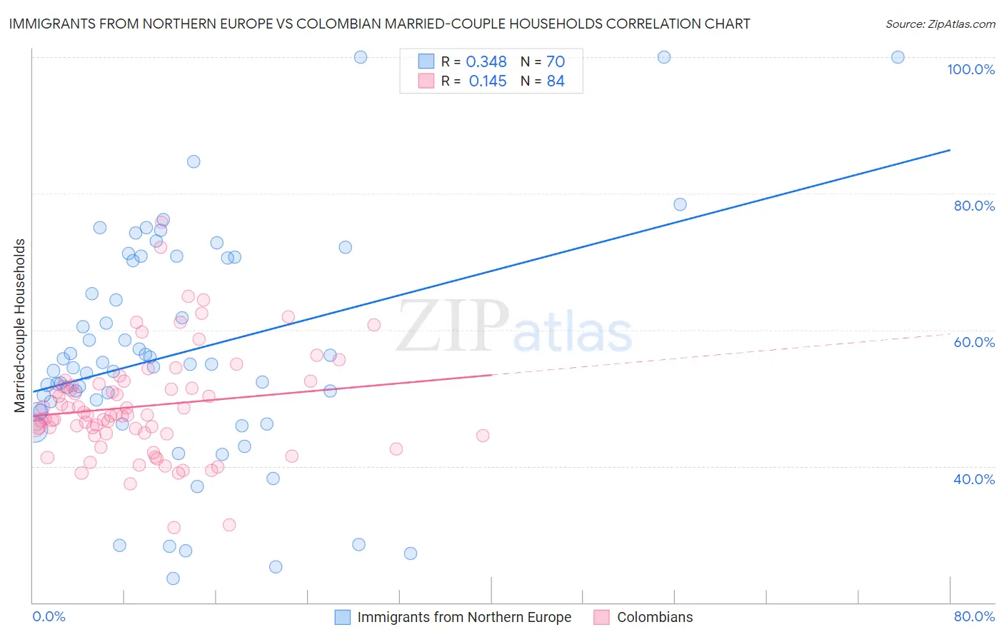 Immigrants from Northern Europe vs Colombian Married-couple Households