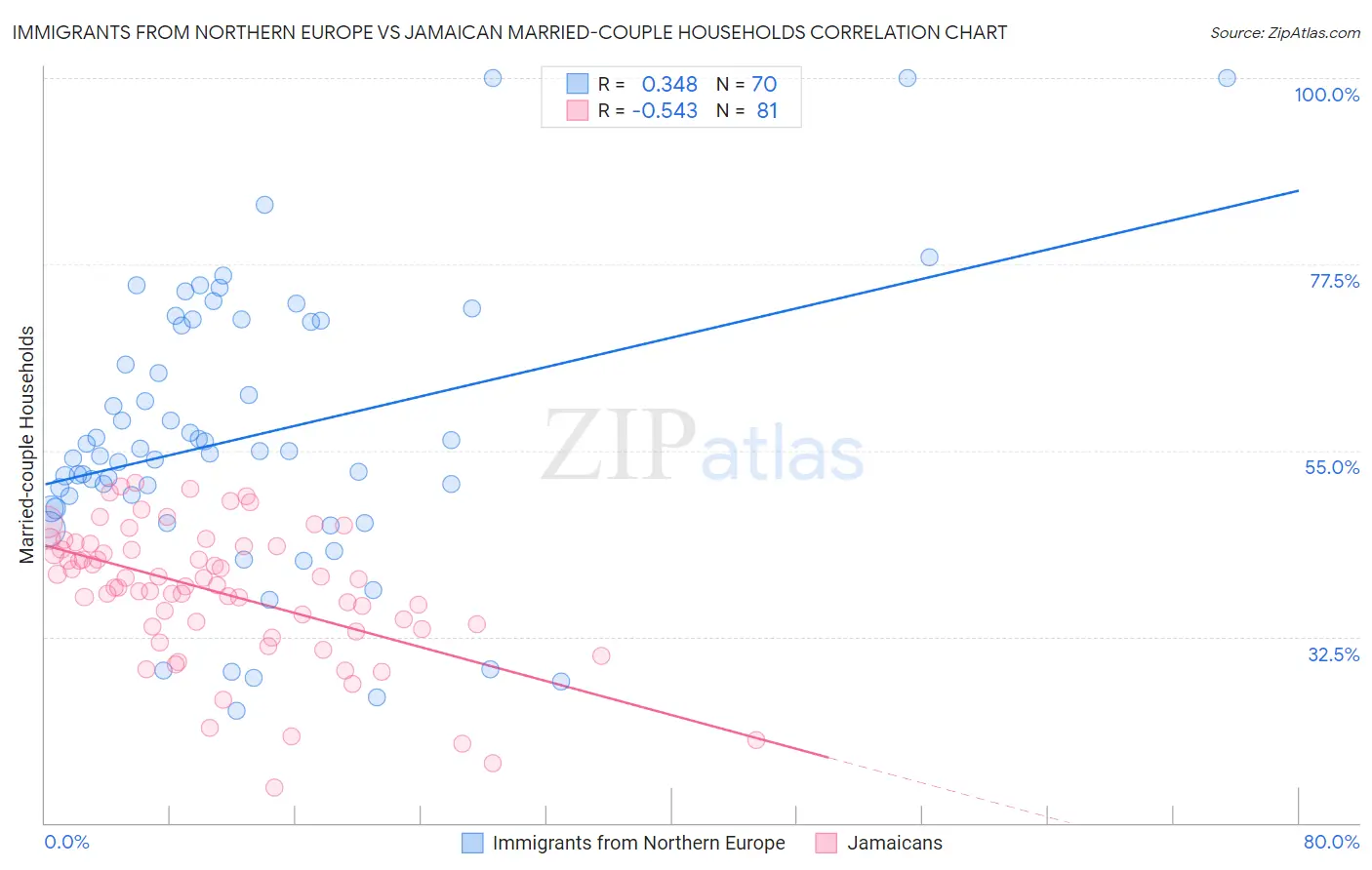 Immigrants from Northern Europe vs Jamaican Married-couple Households