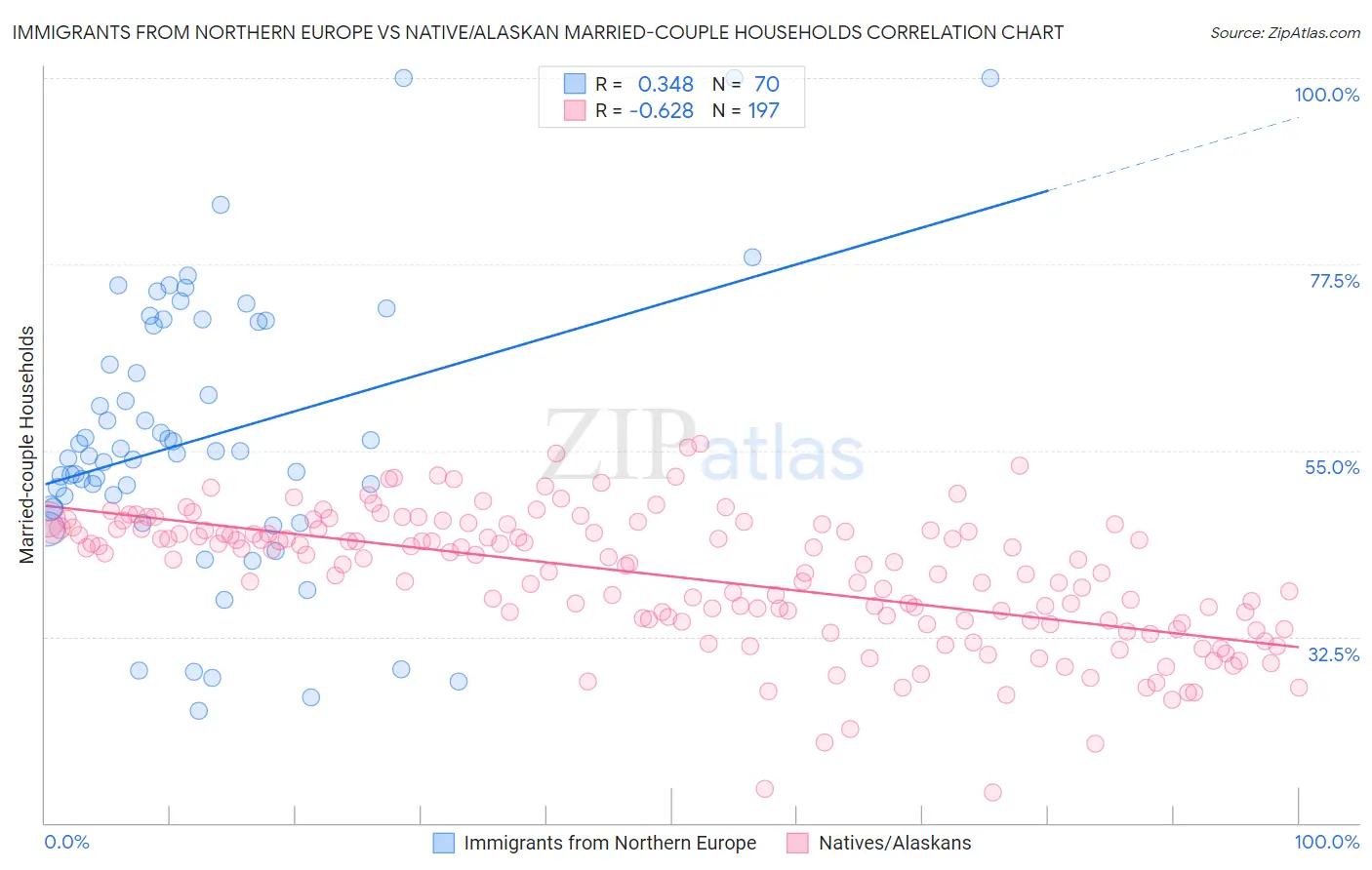Immigrants from Northern Europe vs Native/Alaskan Married-couple Households