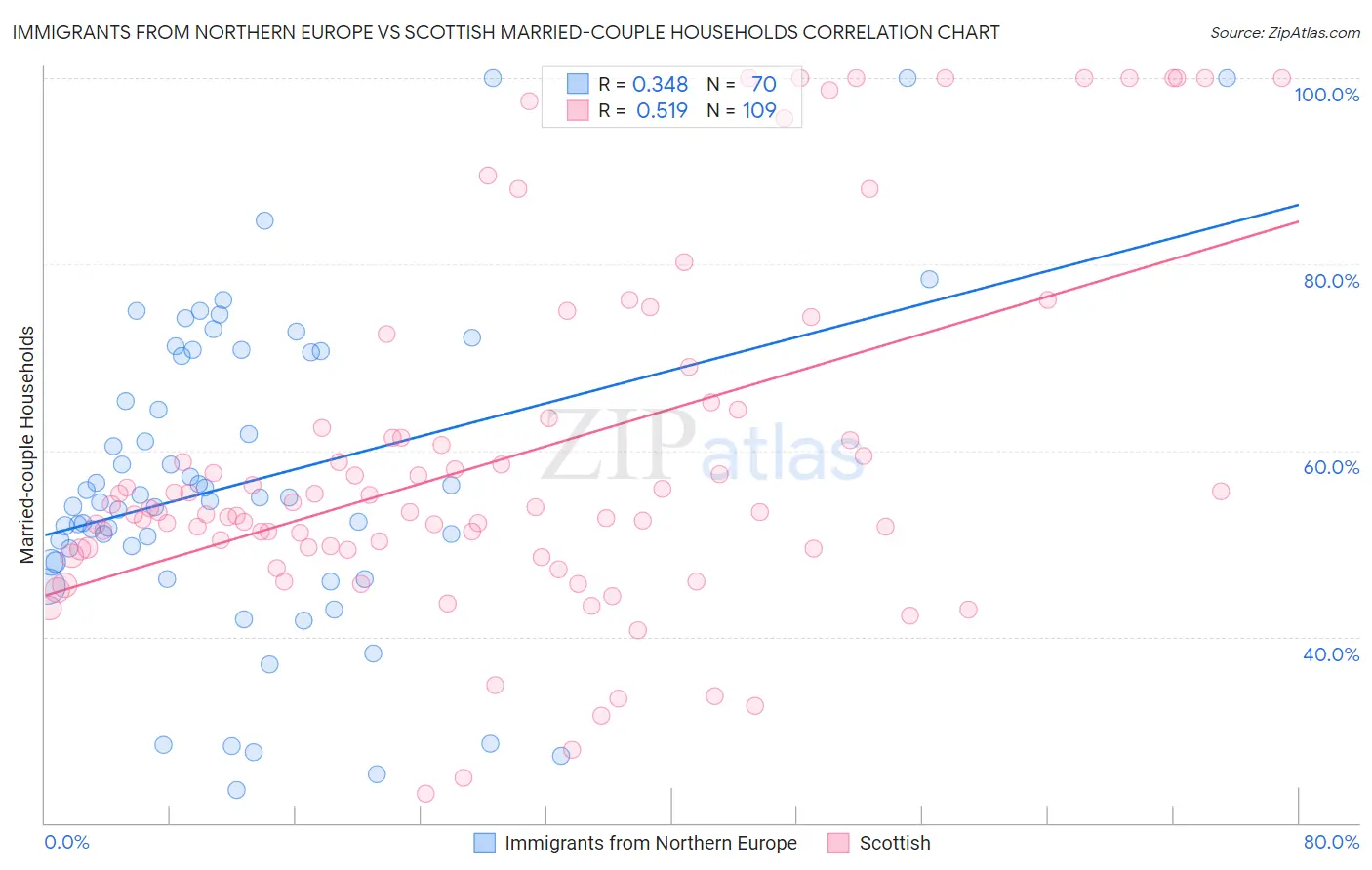 Immigrants from Northern Europe vs Scottish Married-couple Households