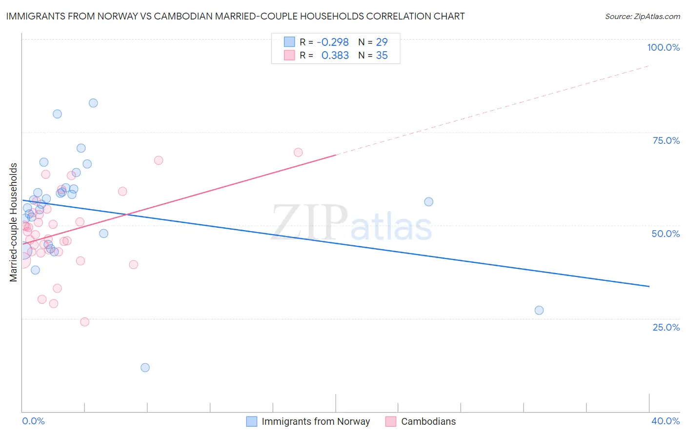 Immigrants from Norway vs Cambodian Married-couple Households