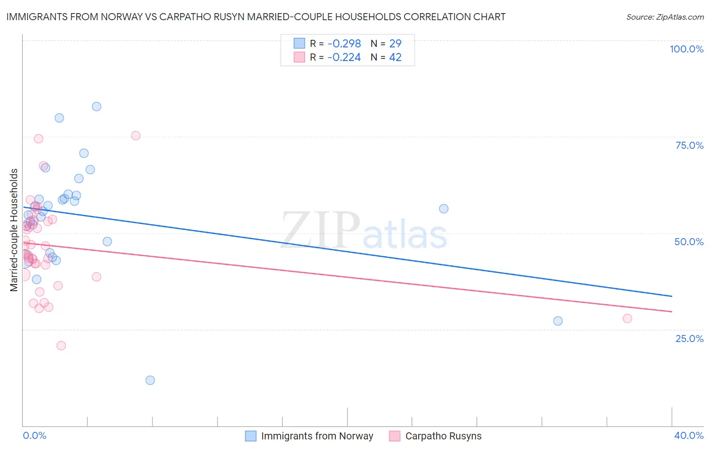 Immigrants from Norway vs Carpatho Rusyn Married-couple Households