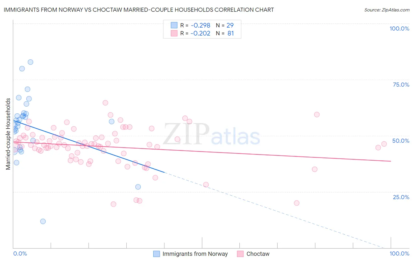 Immigrants from Norway vs Choctaw Married-couple Households
