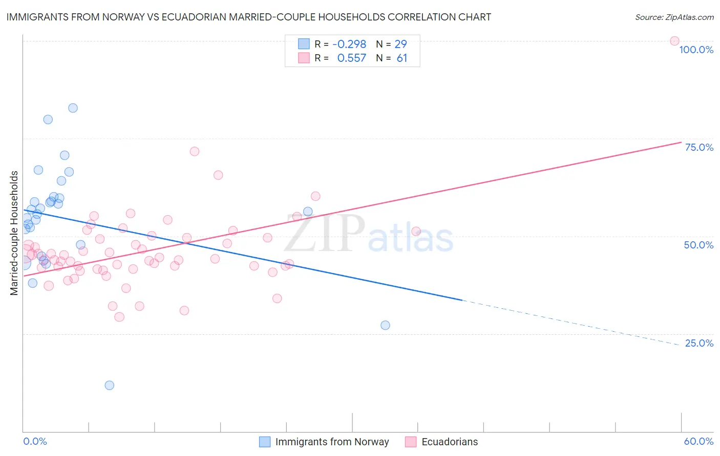 Immigrants from Norway vs Ecuadorian Married-couple Households