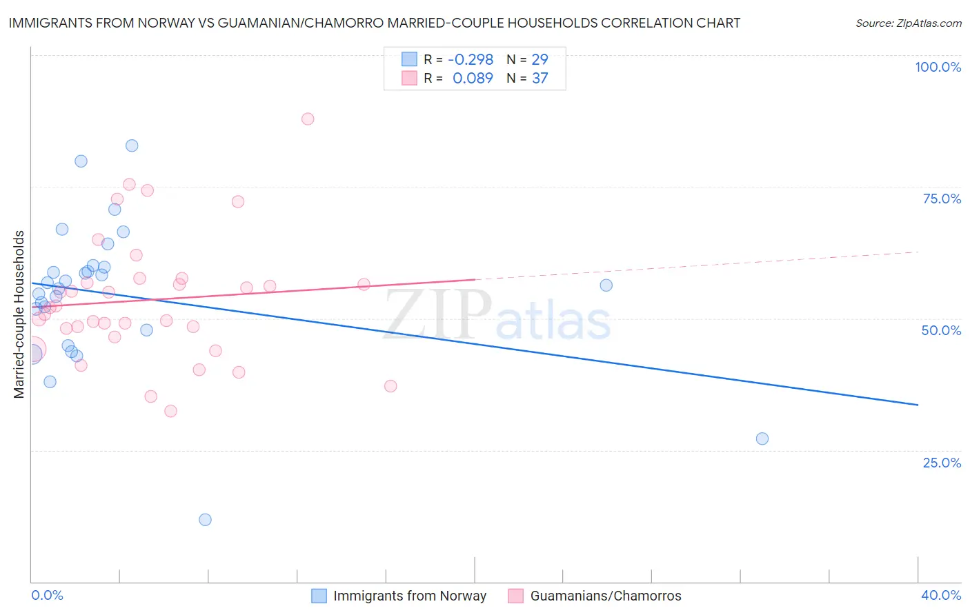 Immigrants from Norway vs Guamanian/Chamorro Married-couple Households