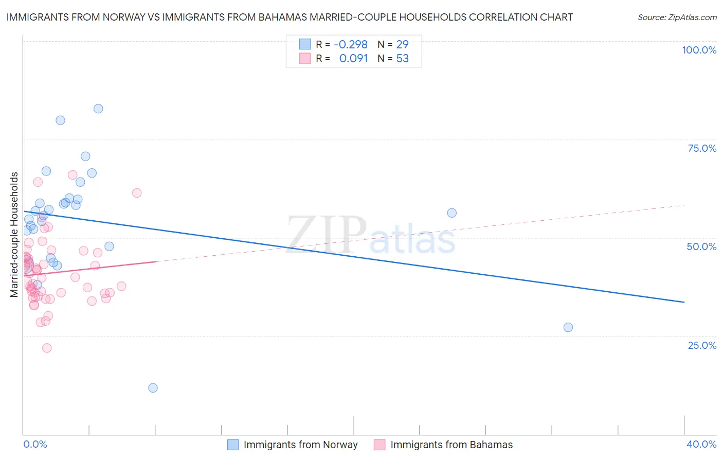 Immigrants from Norway vs Immigrants from Bahamas Married-couple Households