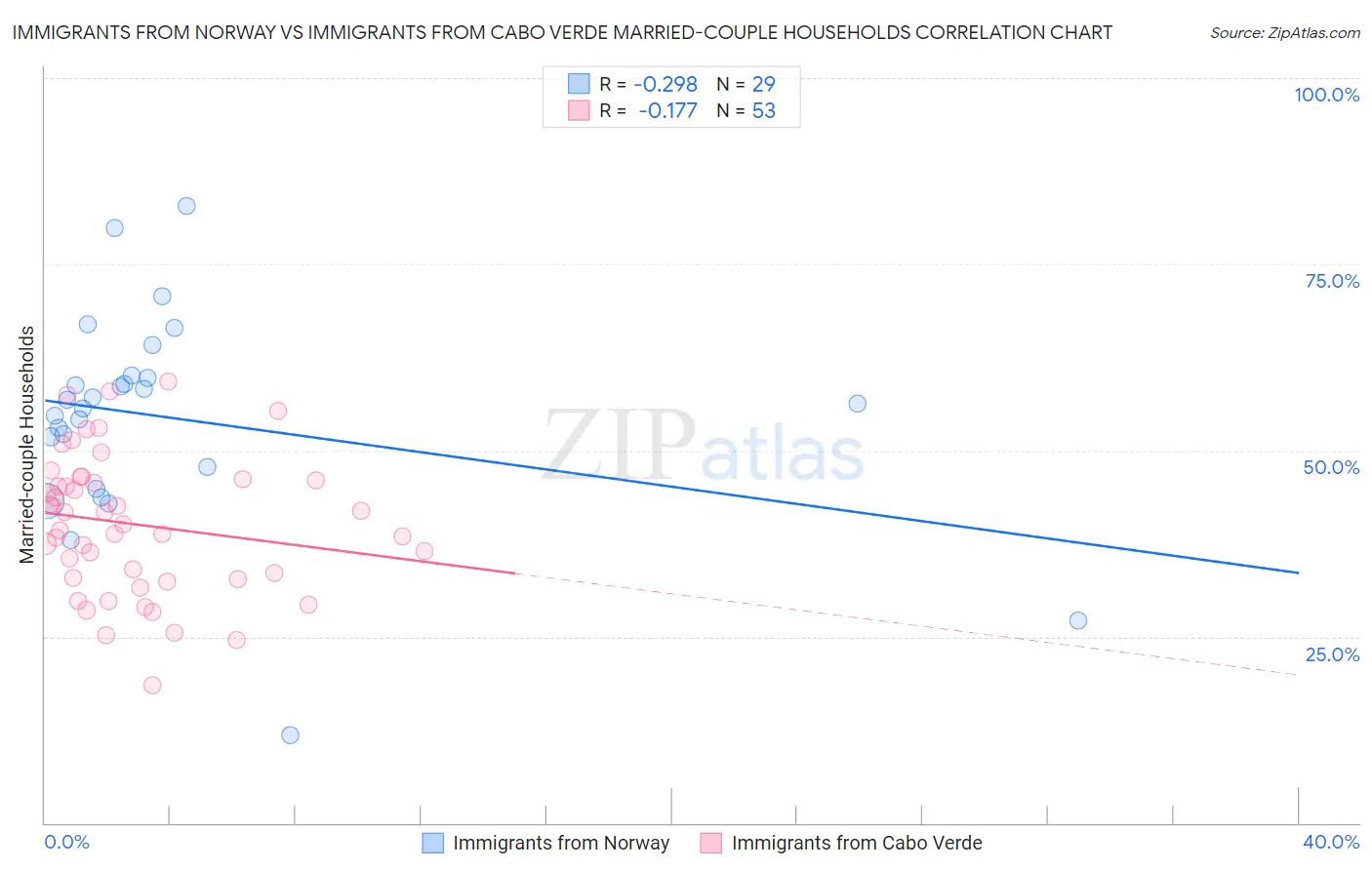 Immigrants from Norway vs Immigrants from Cabo Verde Married-couple Households