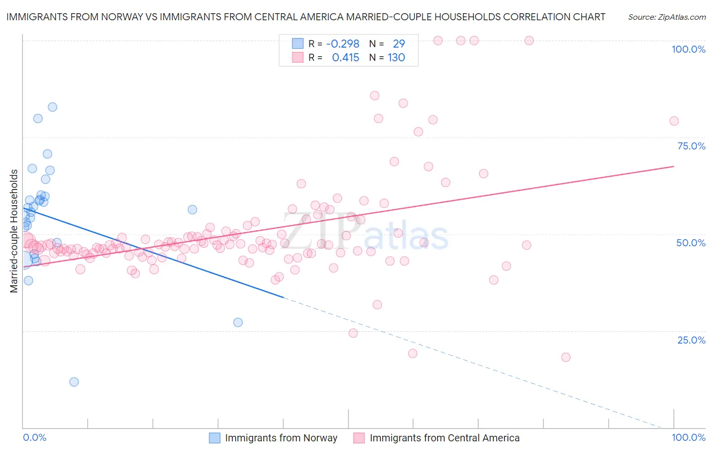 Immigrants from Norway vs Immigrants from Central America Married-couple Households