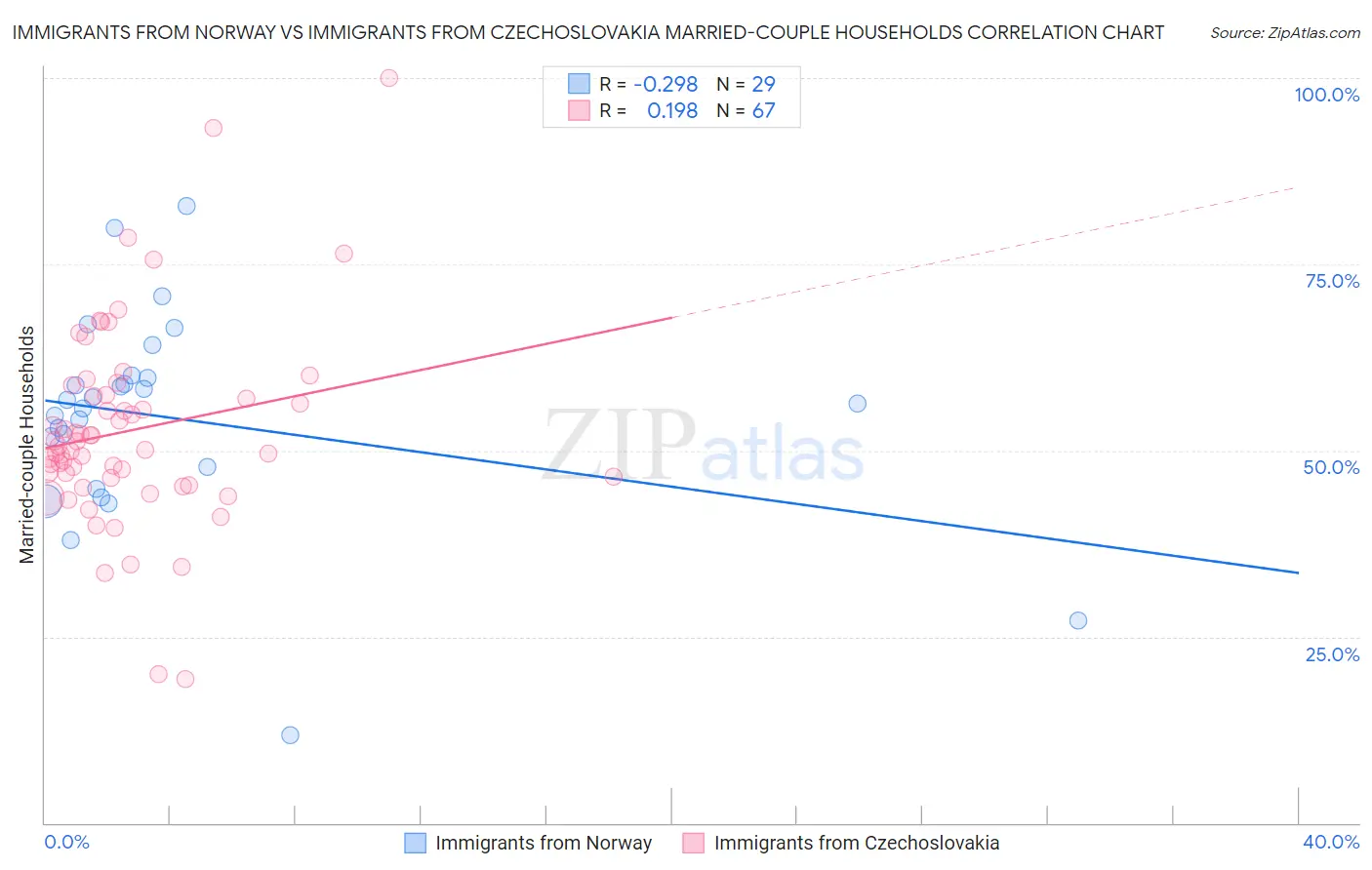 Immigrants from Norway vs Immigrants from Czechoslovakia Married-couple Households