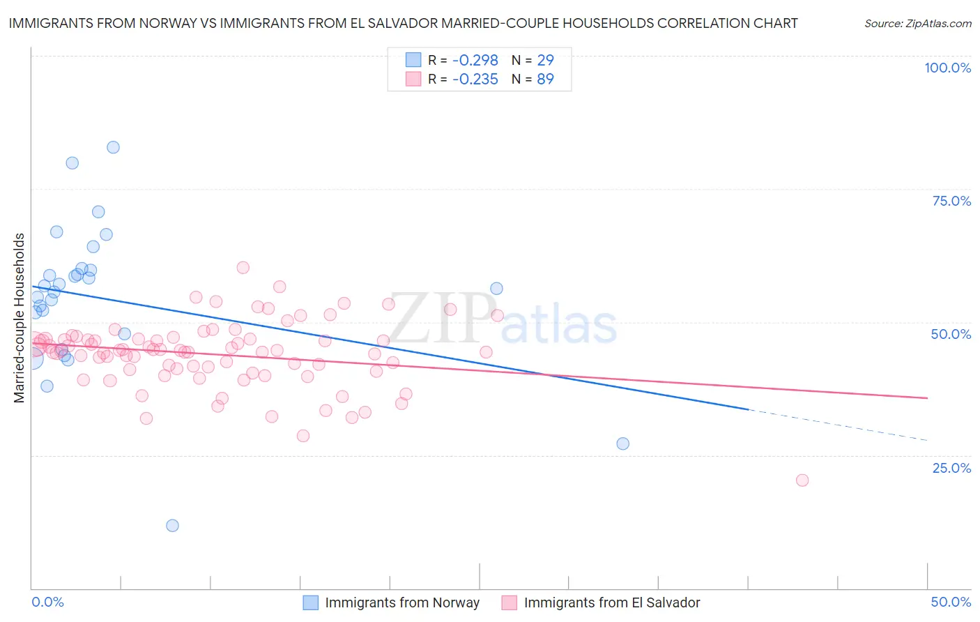 Immigrants from Norway vs Immigrants from El Salvador Married-couple Households