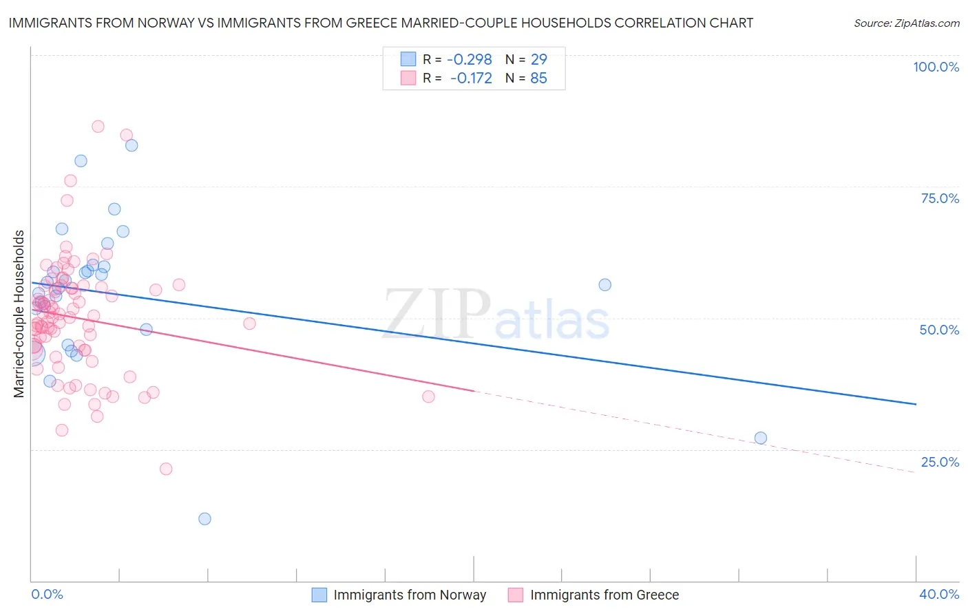 Immigrants from Norway vs Immigrants from Greece Married-couple Households