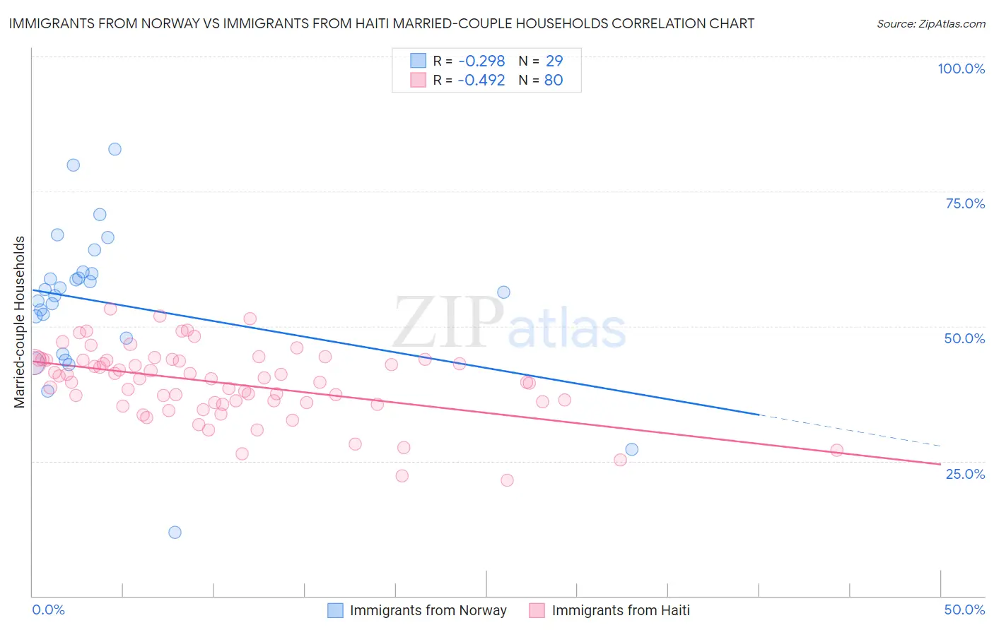 Immigrants from Norway vs Immigrants from Haiti Married-couple Households