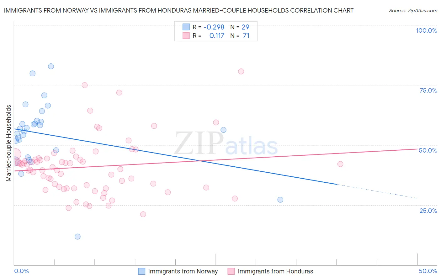 Immigrants from Norway vs Immigrants from Honduras Married-couple Households