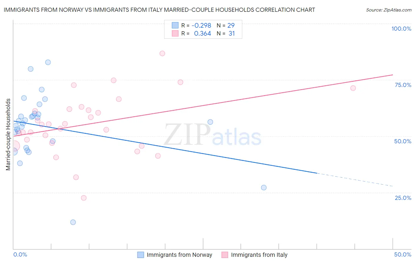 Immigrants from Norway vs Immigrants from Italy Married-couple Households