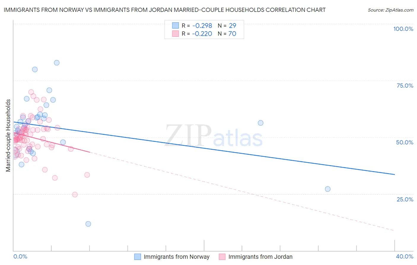 Immigrants from Norway vs Immigrants from Jordan Married-couple Households