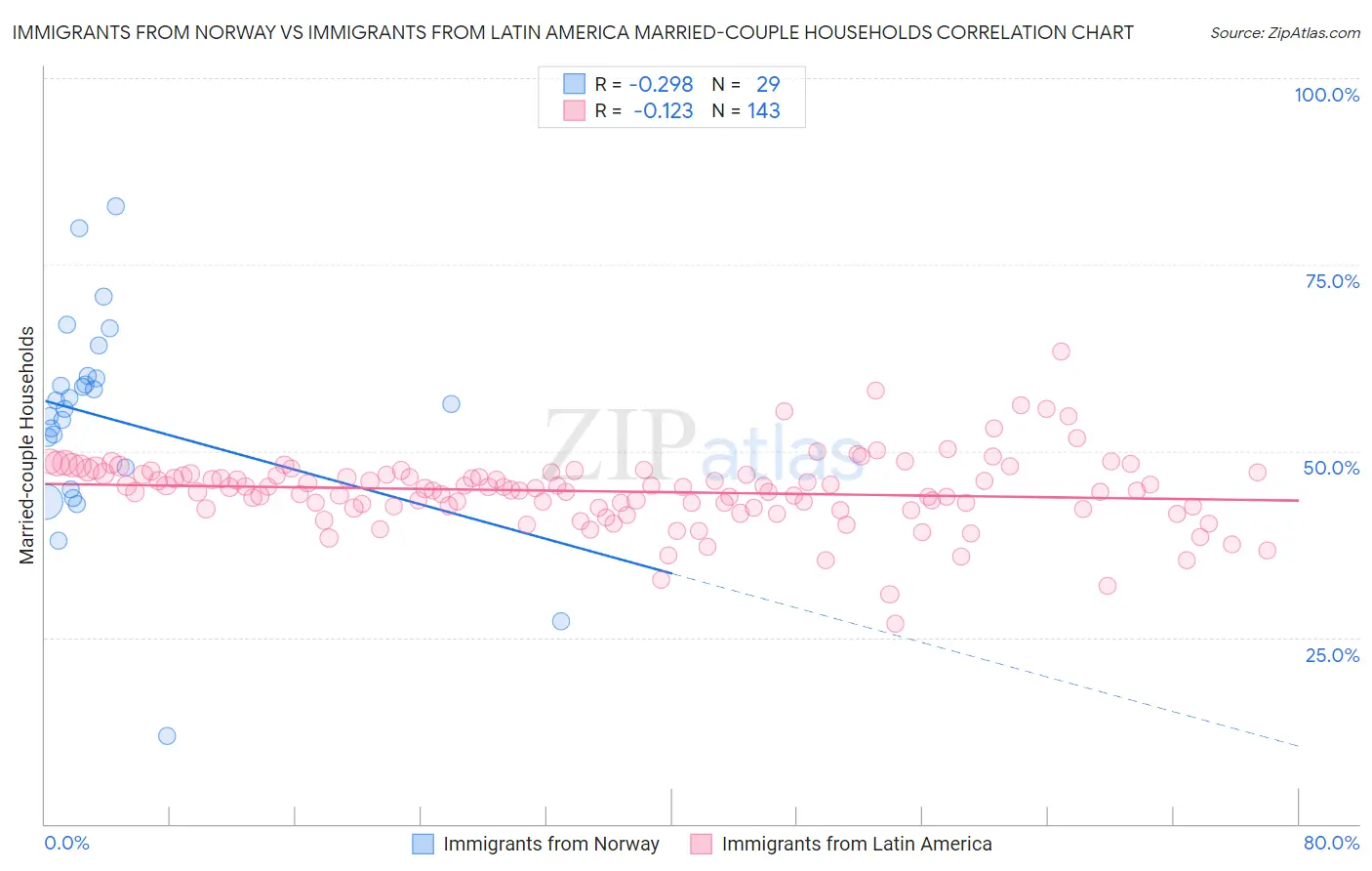 Immigrants from Norway vs Immigrants from Latin America Married-couple Households