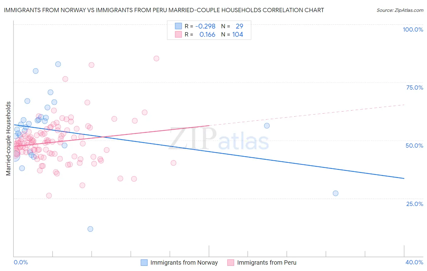 Immigrants from Norway vs Immigrants from Peru Married-couple Households